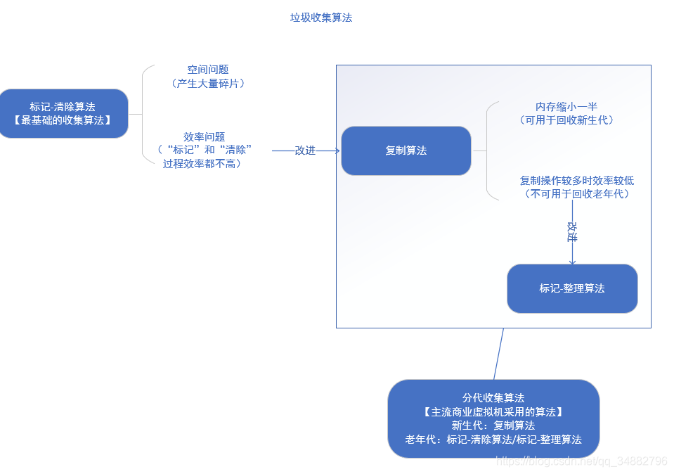 垃圾收集算法图示