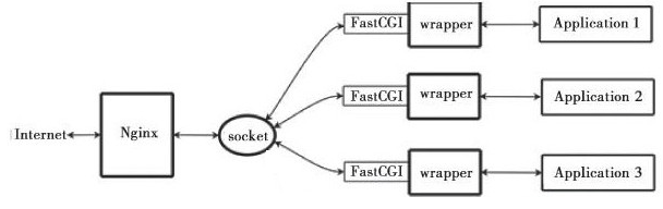 nginx+php-fpm