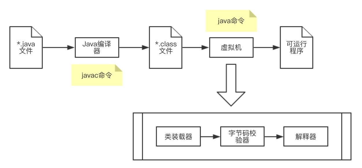 java程序的运行机制