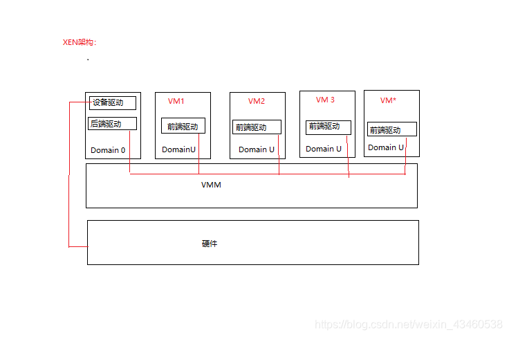 面试指南—虚拟化部分_两个vm不通 vf-CSDN博客