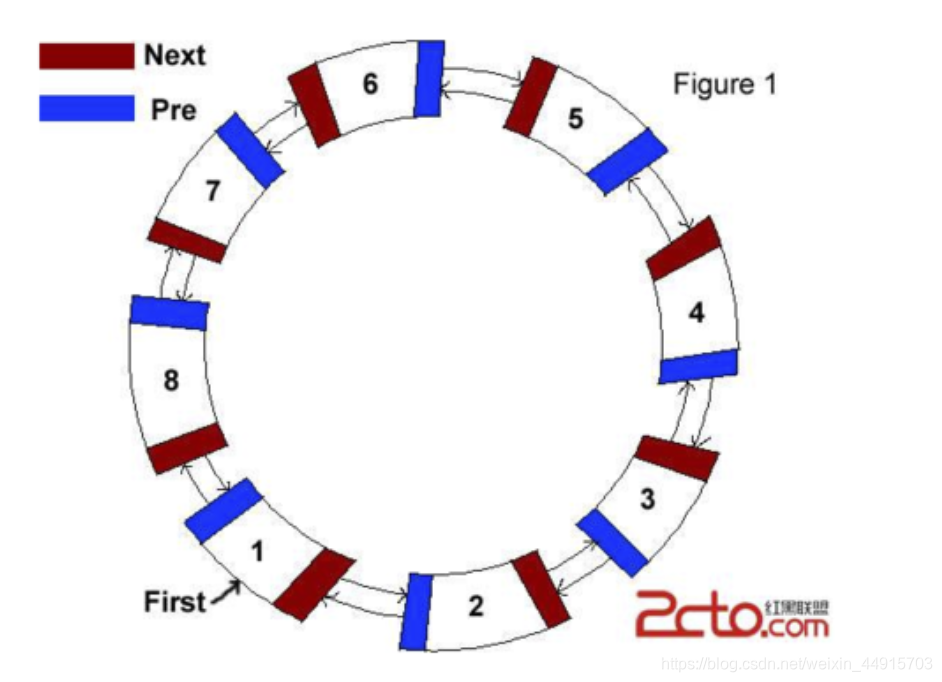 Circles list