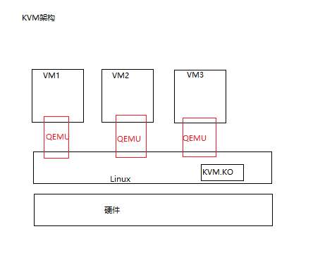 KVM架构