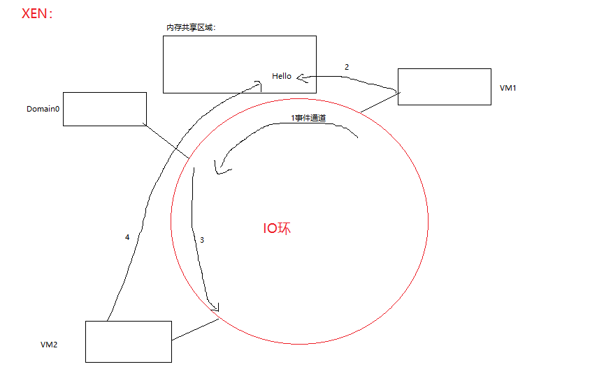 XEN架构下的IO环