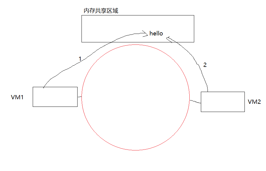 KVM的IO环