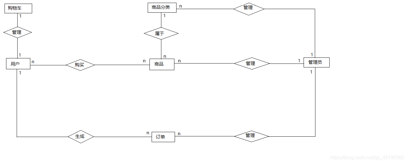 数据库设计1