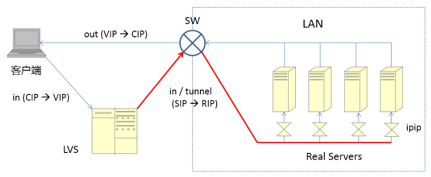 就是要你懂负载均衡--lvs和转发模式