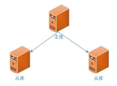 MySQL 8 複製（六）——拓撲與效能