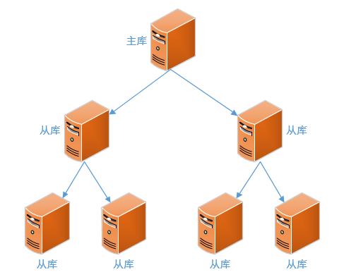 MySQL 8 複製（六）——拓撲與效能