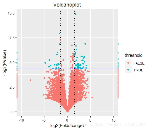 ggplot火山图的绘制(volcano plot)_ggvolcano-CSDN博客