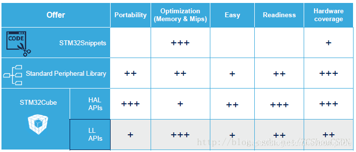 STM32三种库的比较