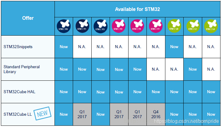 STM32三种库对不同芯片的支持情况