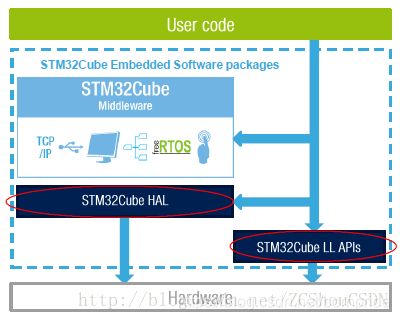 STM32Cube支持的库