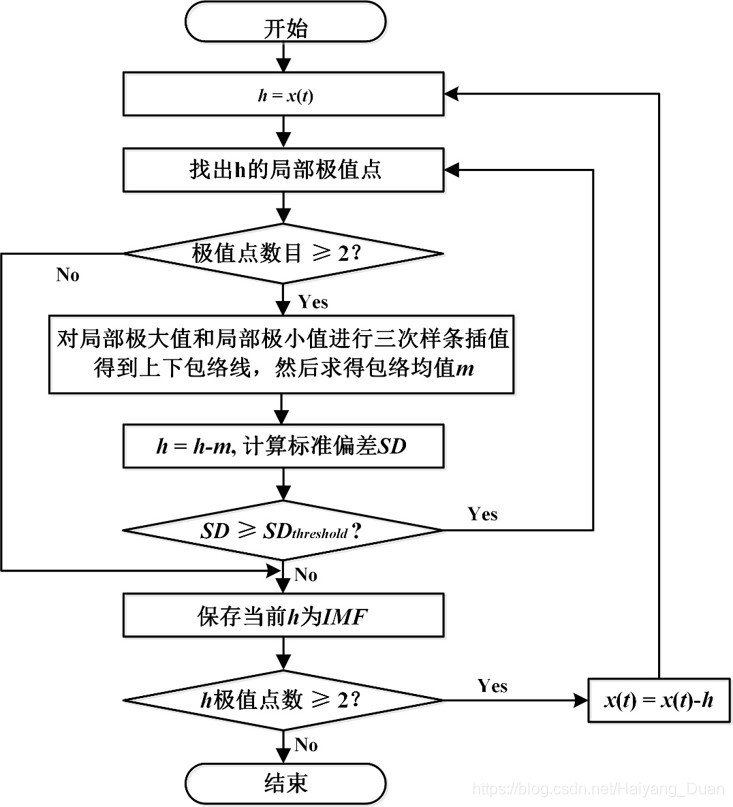 EMD分解流程