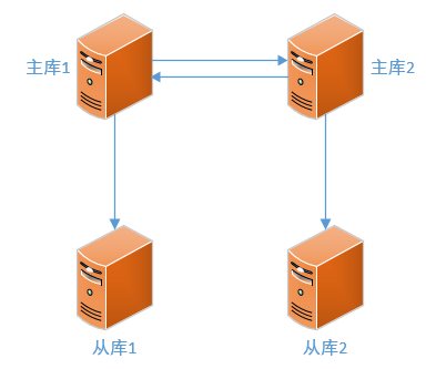 MySQL 8 複製（六）——拓撲與效能