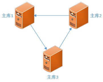 MySQL 8 複製（六）——拓撲與效能