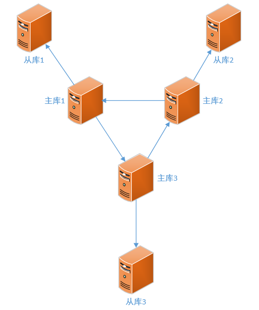 MySQL 8 複製（六）——拓撲與效能