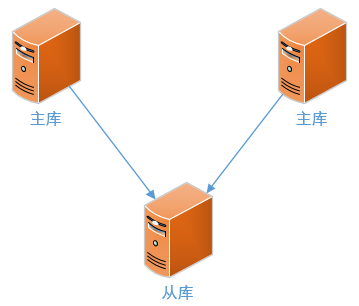 MySQL 8 複製（六）——拓撲與效能