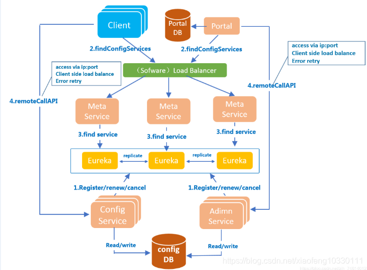 微服务架构-实现技术之具体实现工具与框架8：Spring Cloud Config原理与注意事项插图(10)