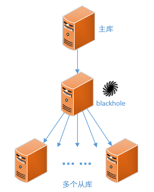 MySQL 8 複製（六）——拓撲與效能