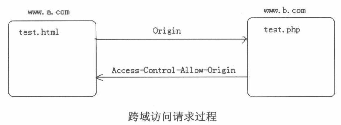 解决ajax跨域问题【5种解决方案】