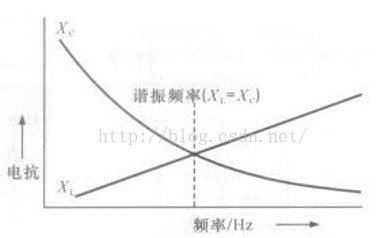 谐振电路的原理分析 Zhangxin的博客 Csdn博客 谐振电路