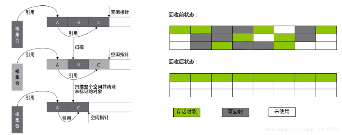 标记-整理算法图示