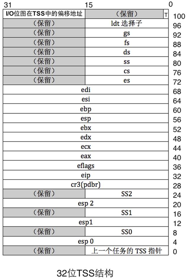 一步步编写操作系统 53 任务状态段TSS介绍