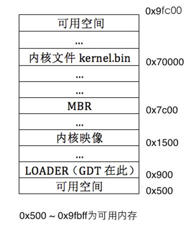 一步步编写操作系统 51 加载内核4