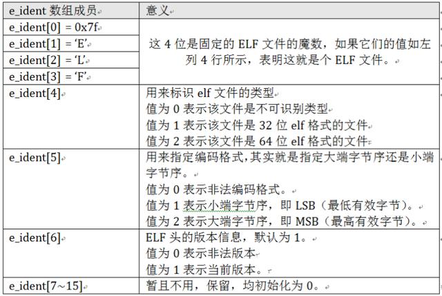 一步步编写操作系统 46 linux的elf可执行文件格式1