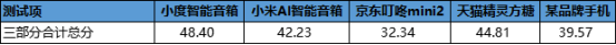 市场主流智能语音音箱对话系统哪个做的更好？