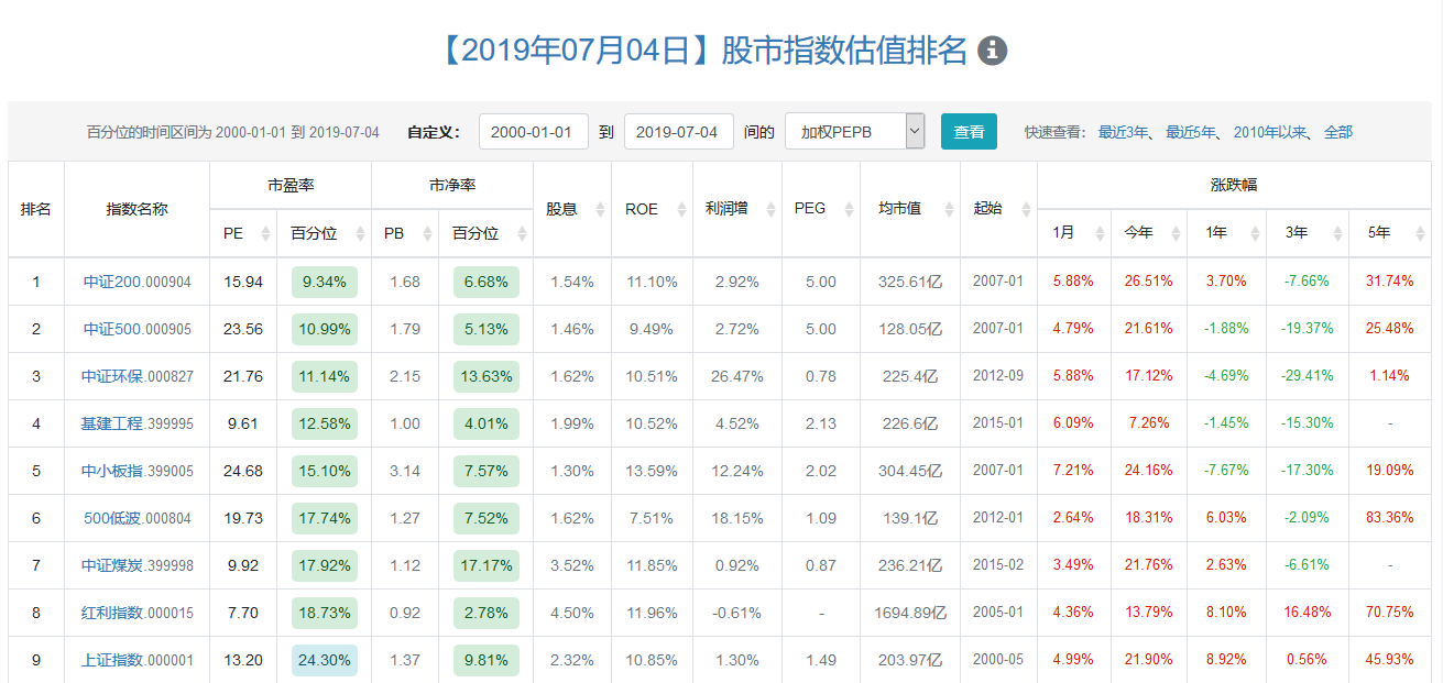 指数增长估值_中国各大指数估值表哪里查