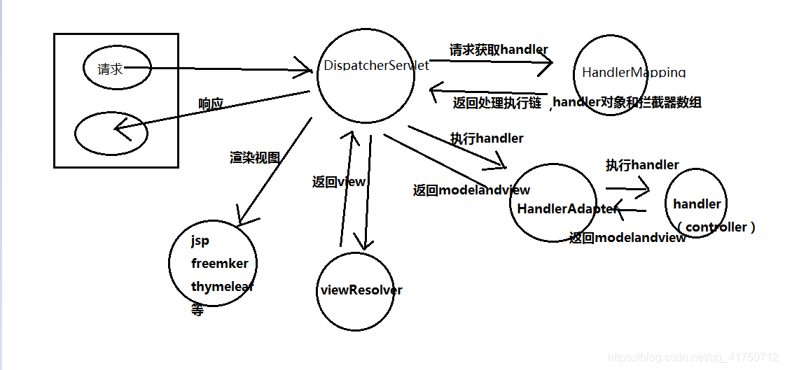 springmvc流程图