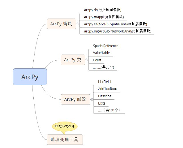 arcpy怎么用_python arcpy