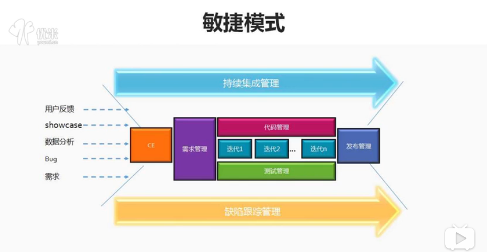 [敏捷开发]研发管理 开发过程管理