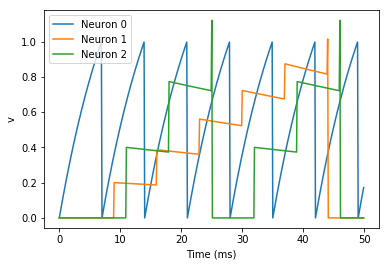 Brian2学习笔记二 Introduction to Brian part 2:Synapses