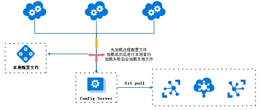 微服务架构-实现技术之具体实现工具与框架8：Spring Cloud Config原理与注意事项