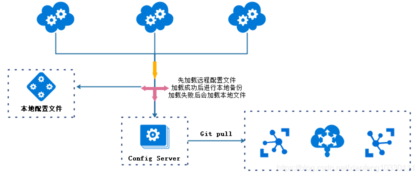 微服务架构-实现技术之具体实现工具与框架8：Spring Cloud Config原理与注意事项插图(8)
