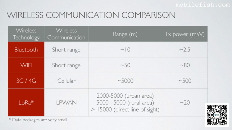 蓝牙、wifi、3g4g、lora对比