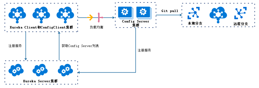 微服务架构-实现技术之具体实现工具与框架8：Spring Cloud Config原理与注意事项