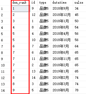 图中第5、6条记录的用户salse相同，所以他们的序号是一样的，第7条记录的序号紧接上一个的序号，所以为6不为7，后面的依此类推