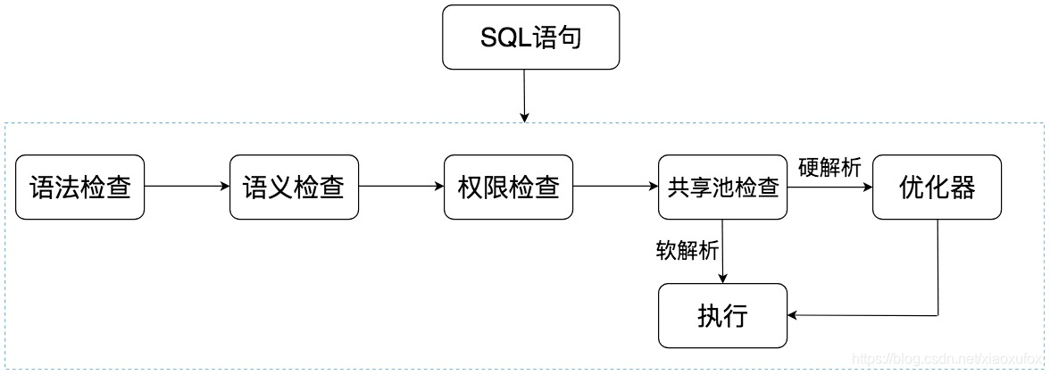 oracle执行过程