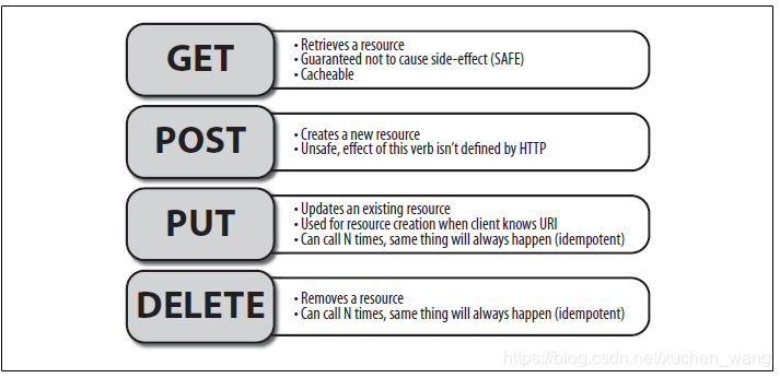 Post http 1.0