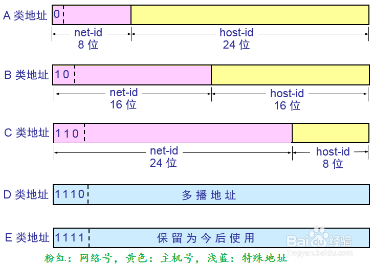 IP地址的分类及范围详解：A、B、C、D、E五类是如何划分的