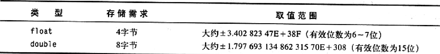 Floating-point type