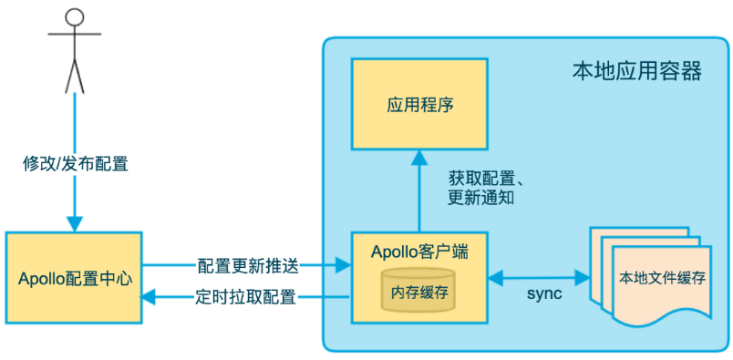 微服务架构-实现技术之具体实现工具与框架8：Spring Cloud Config原理与注意事项