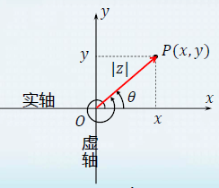 复平面