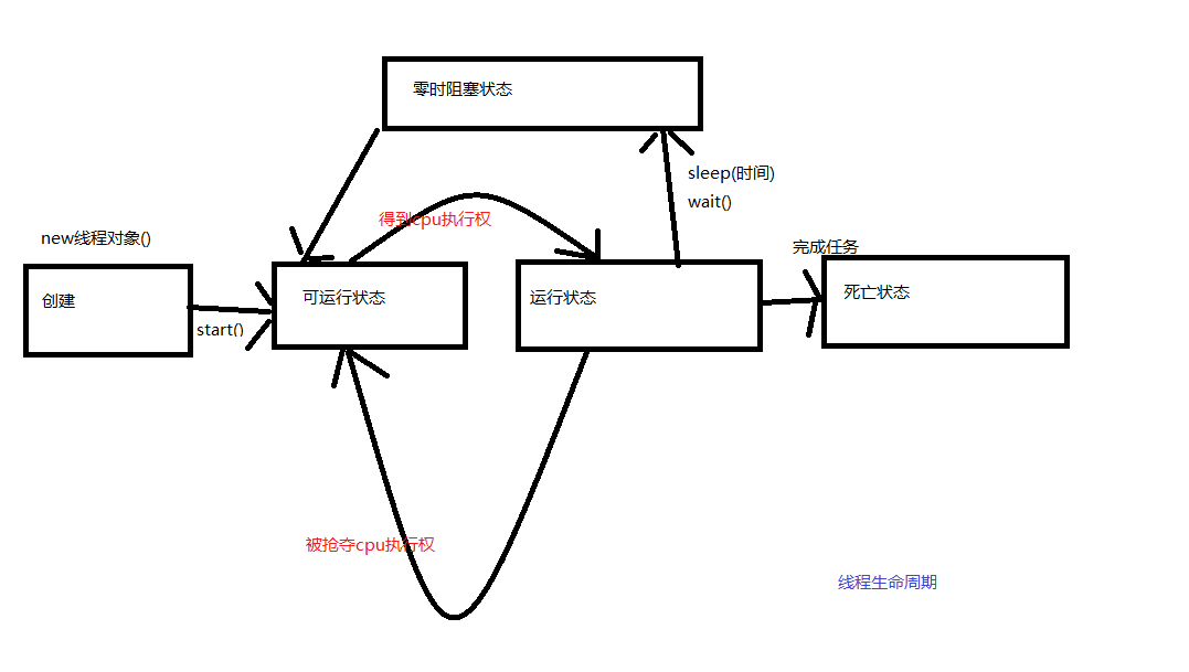 线程生命周期图_线程的生命周期结构图