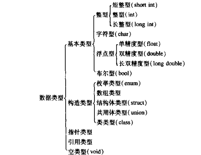 c数据类型变量和运算符表达式