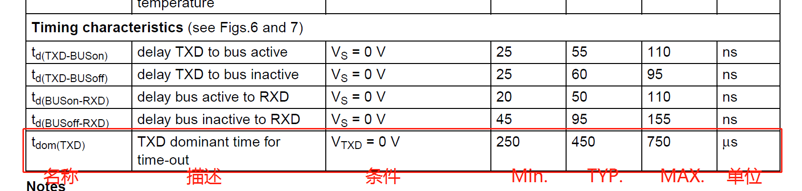 如何根据can芯片手册计算最低波特率，一NXP A1050／C为例