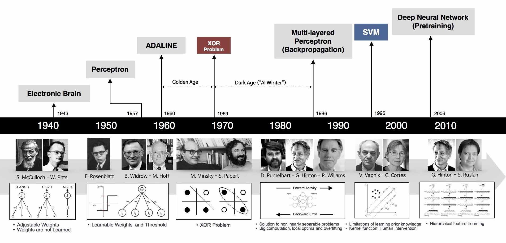 Нейросети переведут. History and Computing Ассоциация. Neural Network timeline. Deep Learning timeline. History of ai.